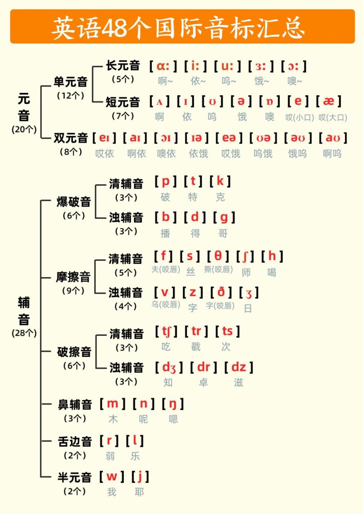 英语48国际音标每日打卡28天彩色小纸条（含音频答案69页）六上PDF